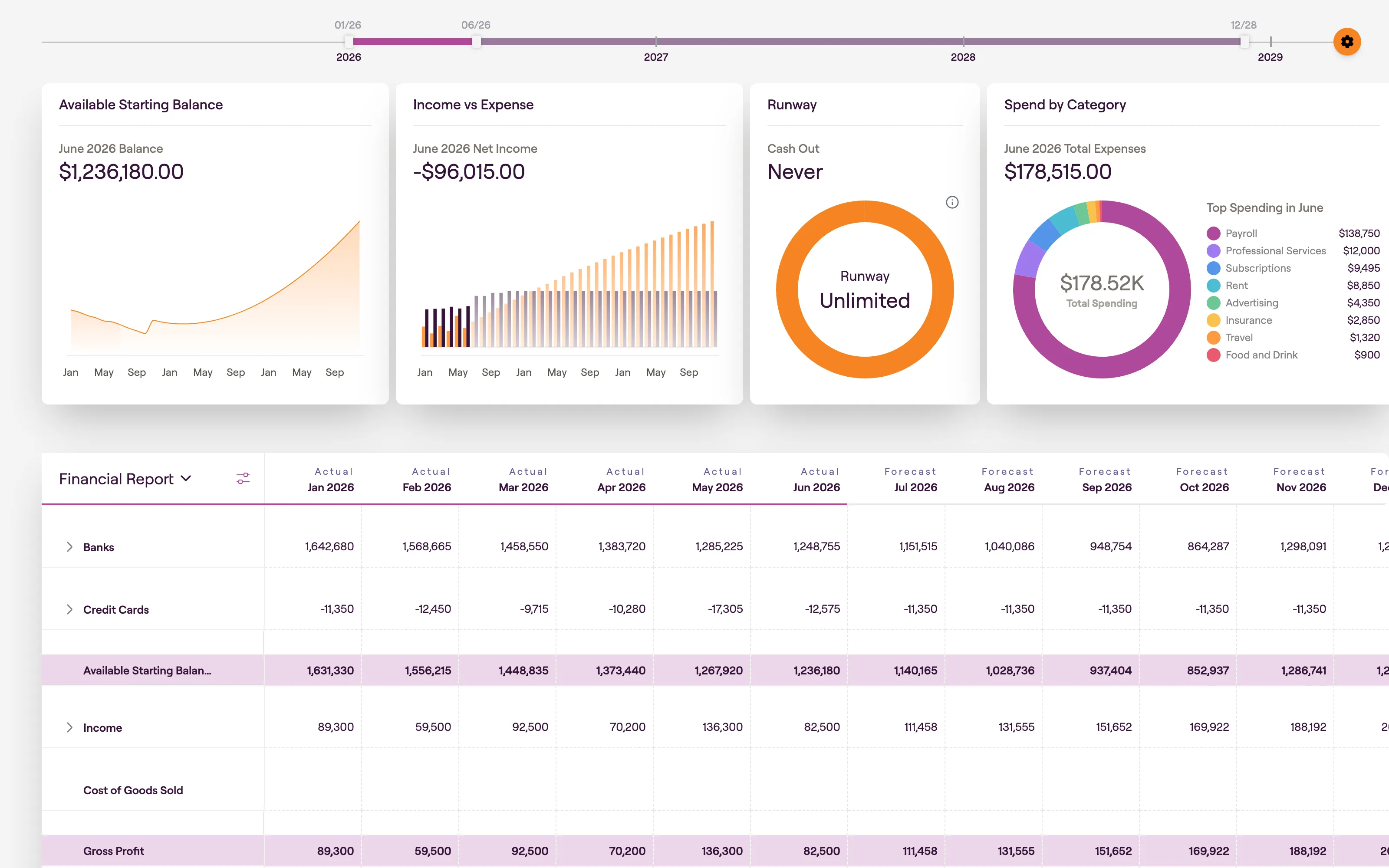 Prune financial report with runway, balance, and spend cards above a monthly actuals and forecast table