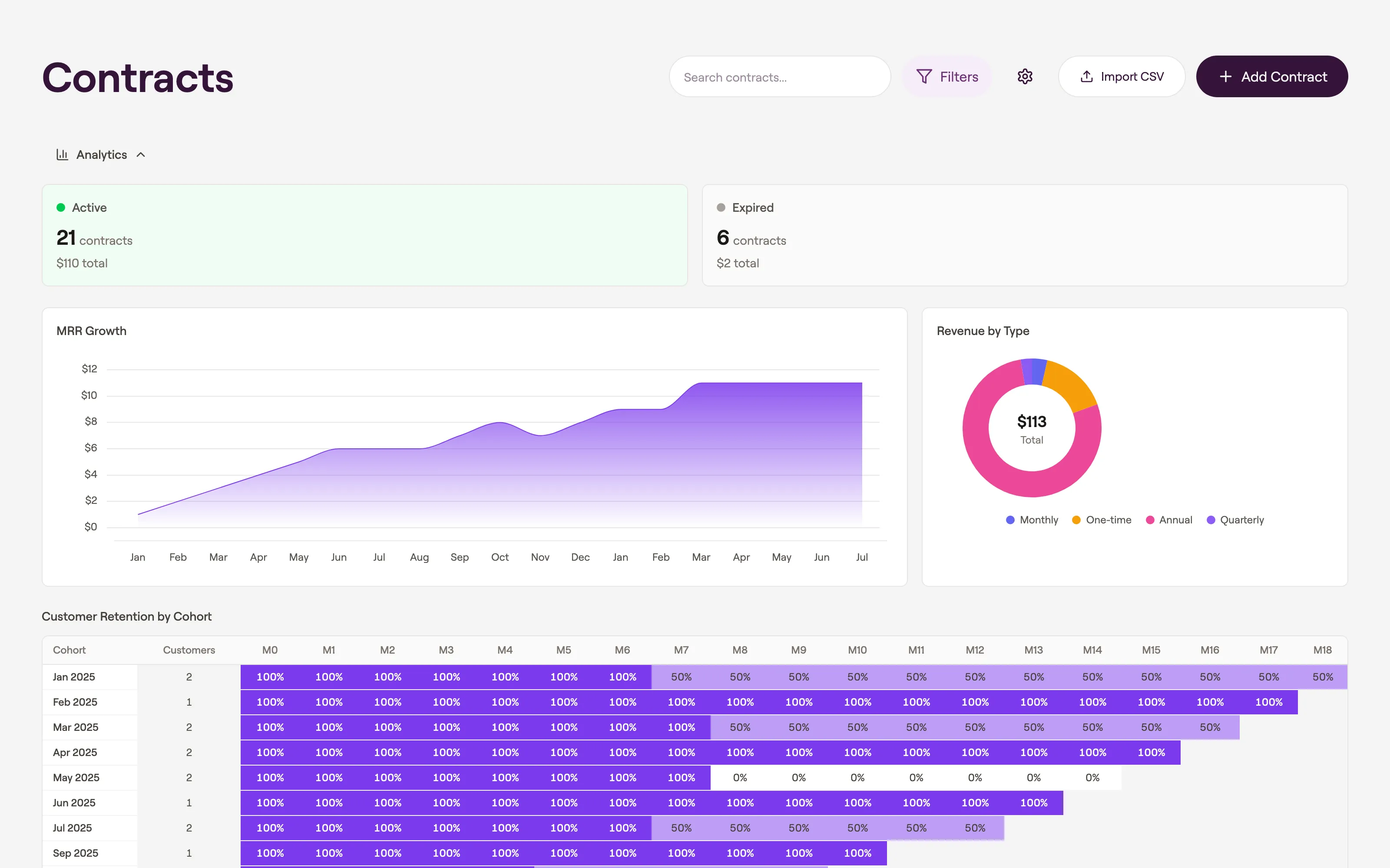 Prune contracts page with MRR growth, revenue by type, and cohort retention